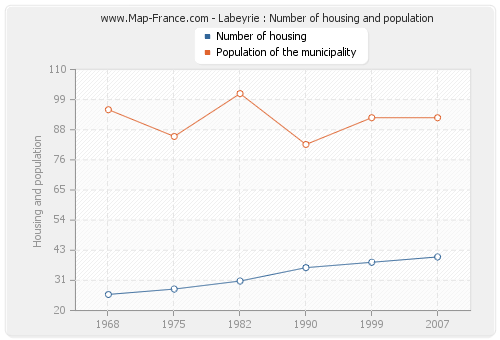 Labeyrie : Number of housing and population