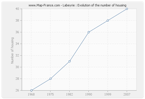 Labeyrie : Evolution of the number of housing