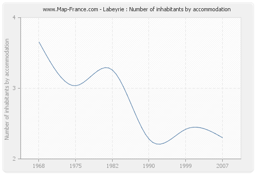 Labeyrie : Number of inhabitants by accommodation