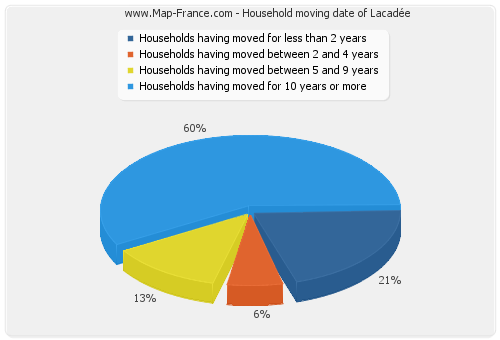Household moving date of Lacadée