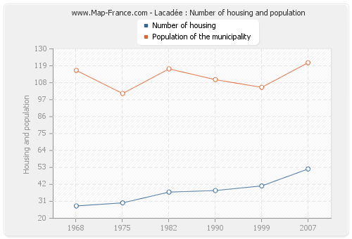 Lacadée : Number of housing and population