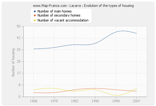 Lacarre : Evolution of the types of housing
