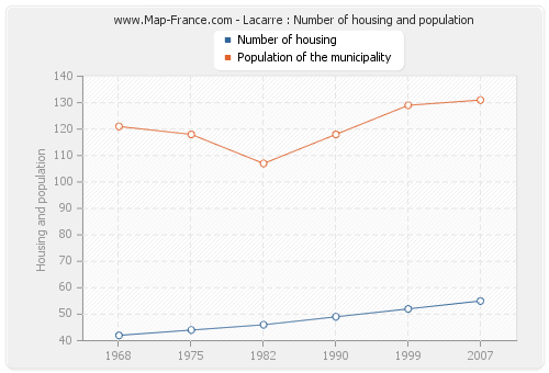 Lacarre : Number of housing and population