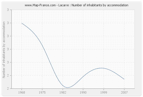 Lacarre : Number of inhabitants by accommodation