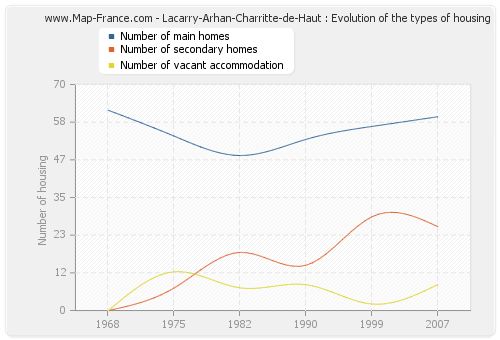 Lacarry-Arhan-Charritte-de-Haut : Evolution of the types of housing