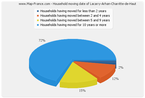 Household moving date of Lacarry-Arhan-Charritte-de-Haut