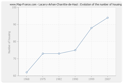 Lacarry-Arhan-Charritte-de-Haut : Evolution of the number of housing