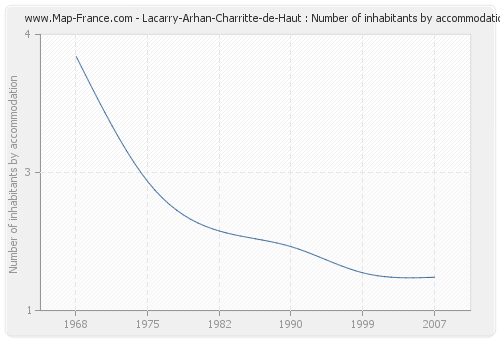 Lacarry-Arhan-Charritte-de-Haut : Number of inhabitants by accommodation