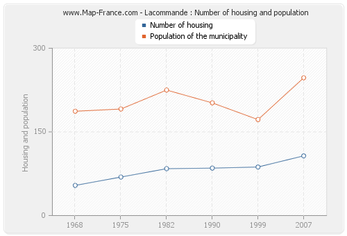 Lacommande : Number of housing and population