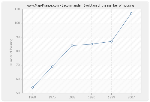 Lacommande : Evolution of the number of housing