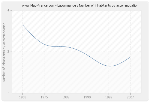 Lacommande : Number of inhabitants by accommodation