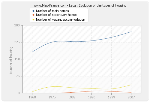Lacq : Evolution of the types of housing