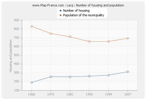 Lacq : Number of housing and population