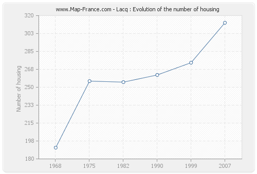 Lacq : Evolution of the number of housing