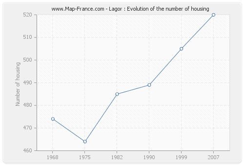 Lagor : Evolution of the number of housing