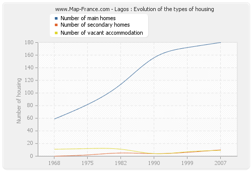 Lagos : Evolution of the types of housing