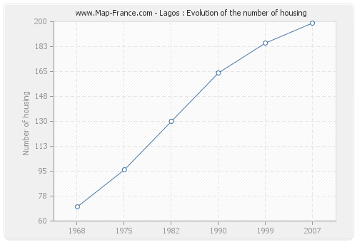 Lagos : Evolution of the number of housing
