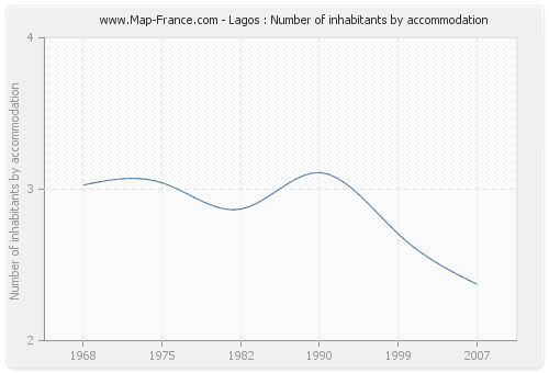 Lagos : Number of inhabitants by accommodation