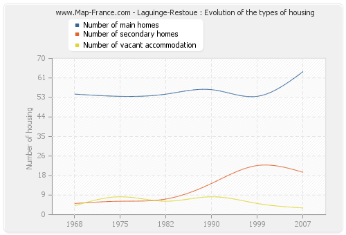 Laguinge-Restoue : Evolution of the types of housing