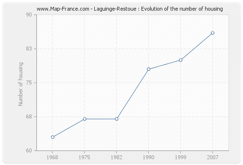 Laguinge-Restoue : Evolution of the number of housing