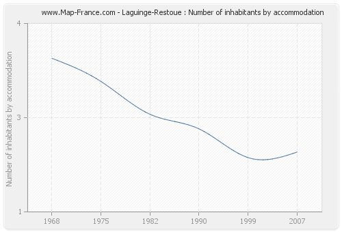 Laguinge-Restoue : Number of inhabitants by accommodation