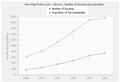 Lahonce : Number of housing and population