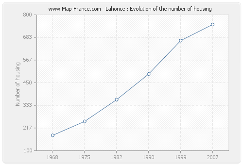 Lahonce : Evolution of the number of housing