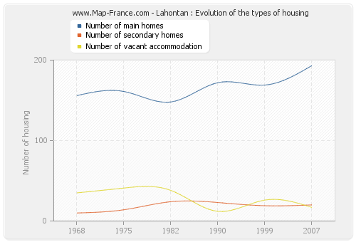 Lahontan : Evolution of the types of housing