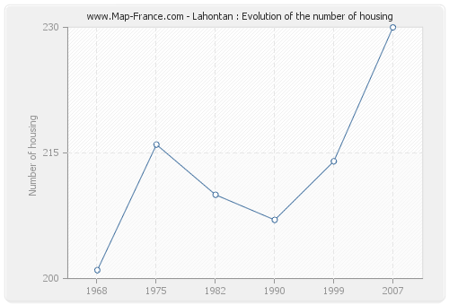 Lahontan : Evolution of the number of housing