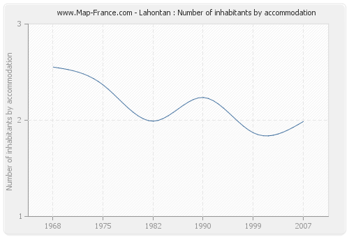 Lahontan : Number of inhabitants by accommodation