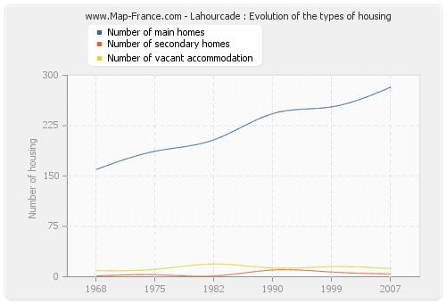 Lahourcade : Evolution of the types of housing