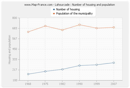 Lahourcade : Number of housing and population