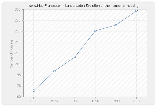 Lahourcade : Evolution of the number of housing