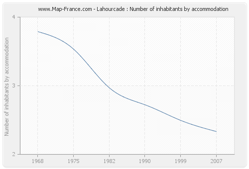 Lahourcade : Number of inhabitants by accommodation