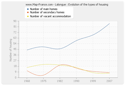 Lalongue : Evolution of the types of housing