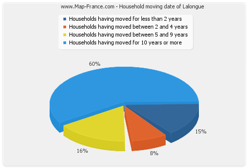 Household moving date of Lalongue