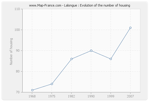 Lalongue : Evolution of the number of housing