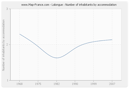 Lalongue : Number of inhabitants by accommodation