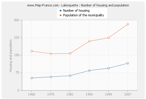Lalonquette : Number of housing and population