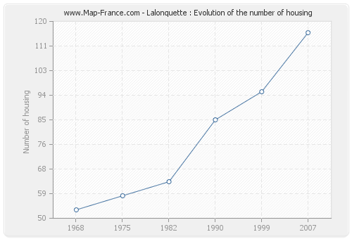 Lalonquette : Evolution of the number of housing