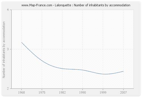 Lalonquette : Number of inhabitants by accommodation