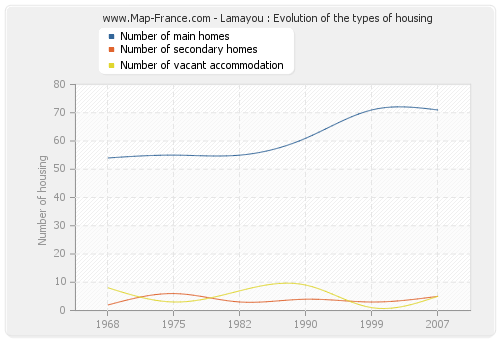 Lamayou : Evolution of the types of housing