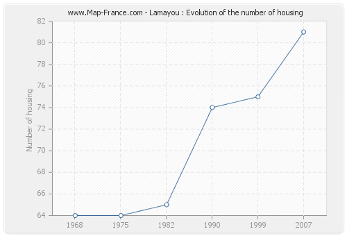 Lamayou : Evolution of the number of housing