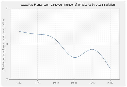 Lamayou : Number of inhabitants by accommodation