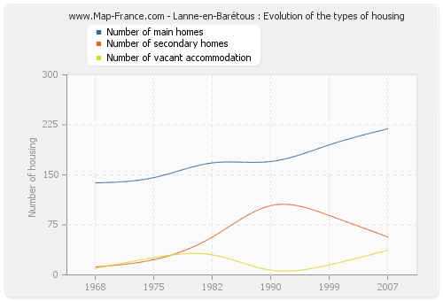 Lanne-en-Barétous : Evolution of the types of housing
