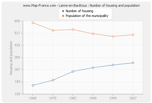 Lanne-en-Barétous : Number of housing and population