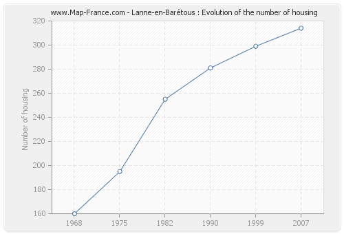 Lanne-en-Barétous : Evolution of the number of housing