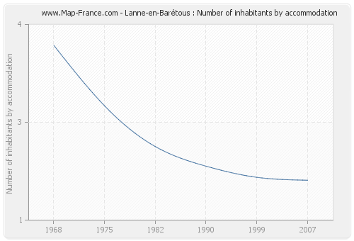 Lanne-en-Barétous : Number of inhabitants by accommodation