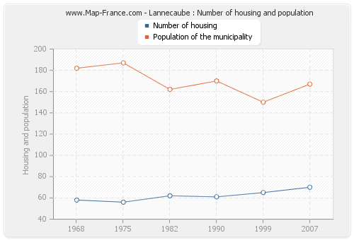 Lannecaube : Number of housing and population