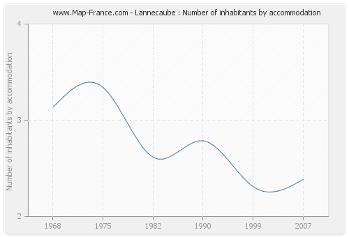 Lannecaube : Number of inhabitants by accommodation